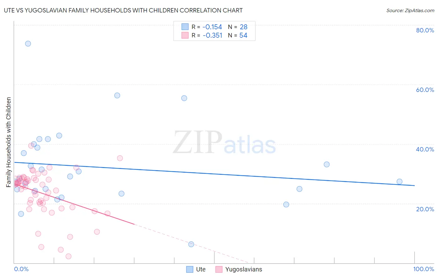 Ute vs Yugoslavian Family Households with Children