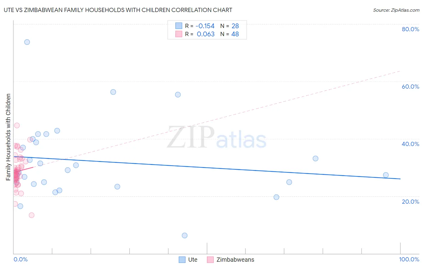 Ute vs Zimbabwean Family Households with Children