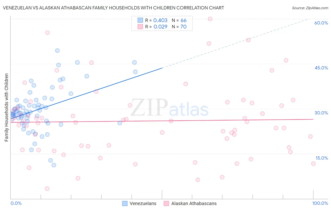 Venezuelan vs Alaskan Athabascan Family Households with Children