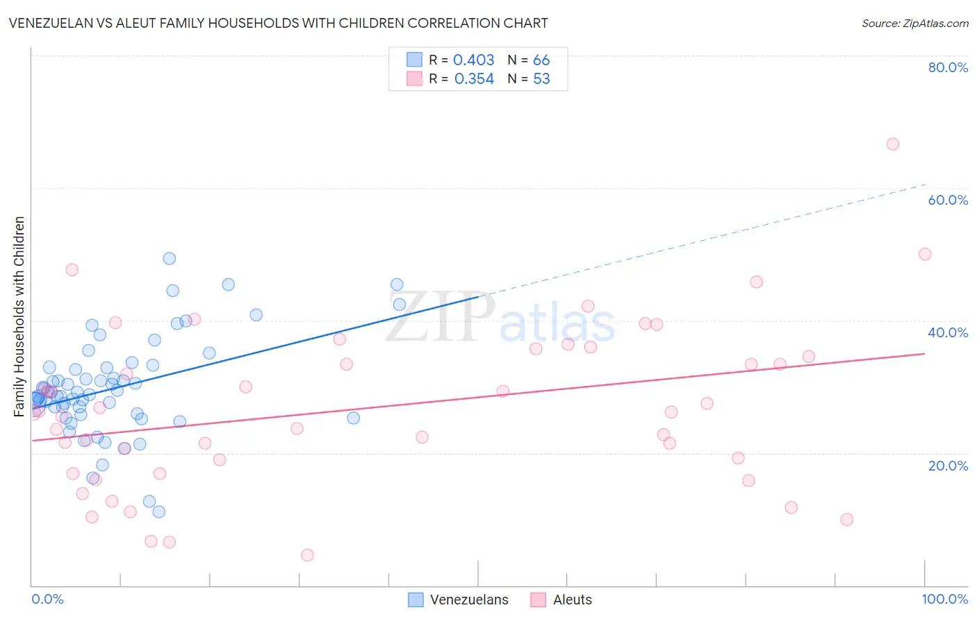 Venezuelan vs Aleut Family Households with Children