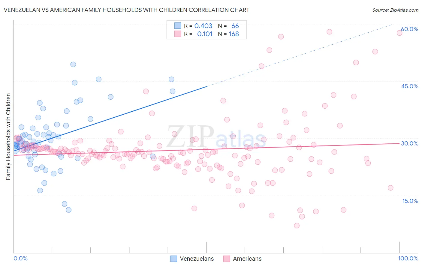 Venezuelan vs American Family Households with Children
