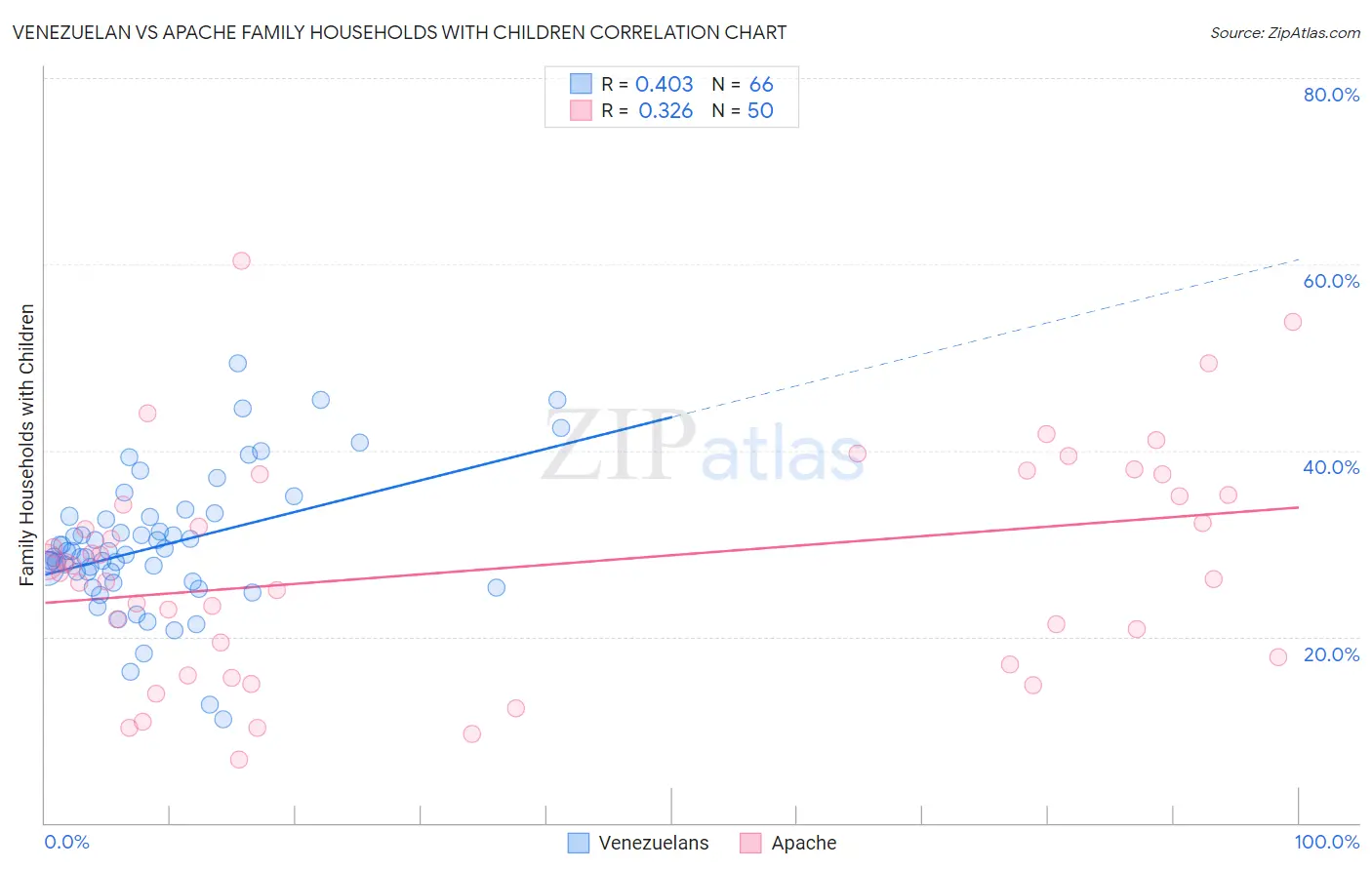 Venezuelan vs Apache Family Households with Children