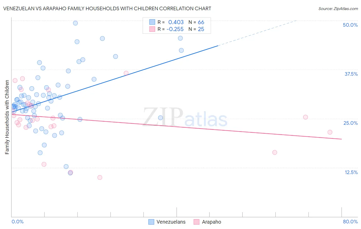 Venezuelan vs Arapaho Family Households with Children