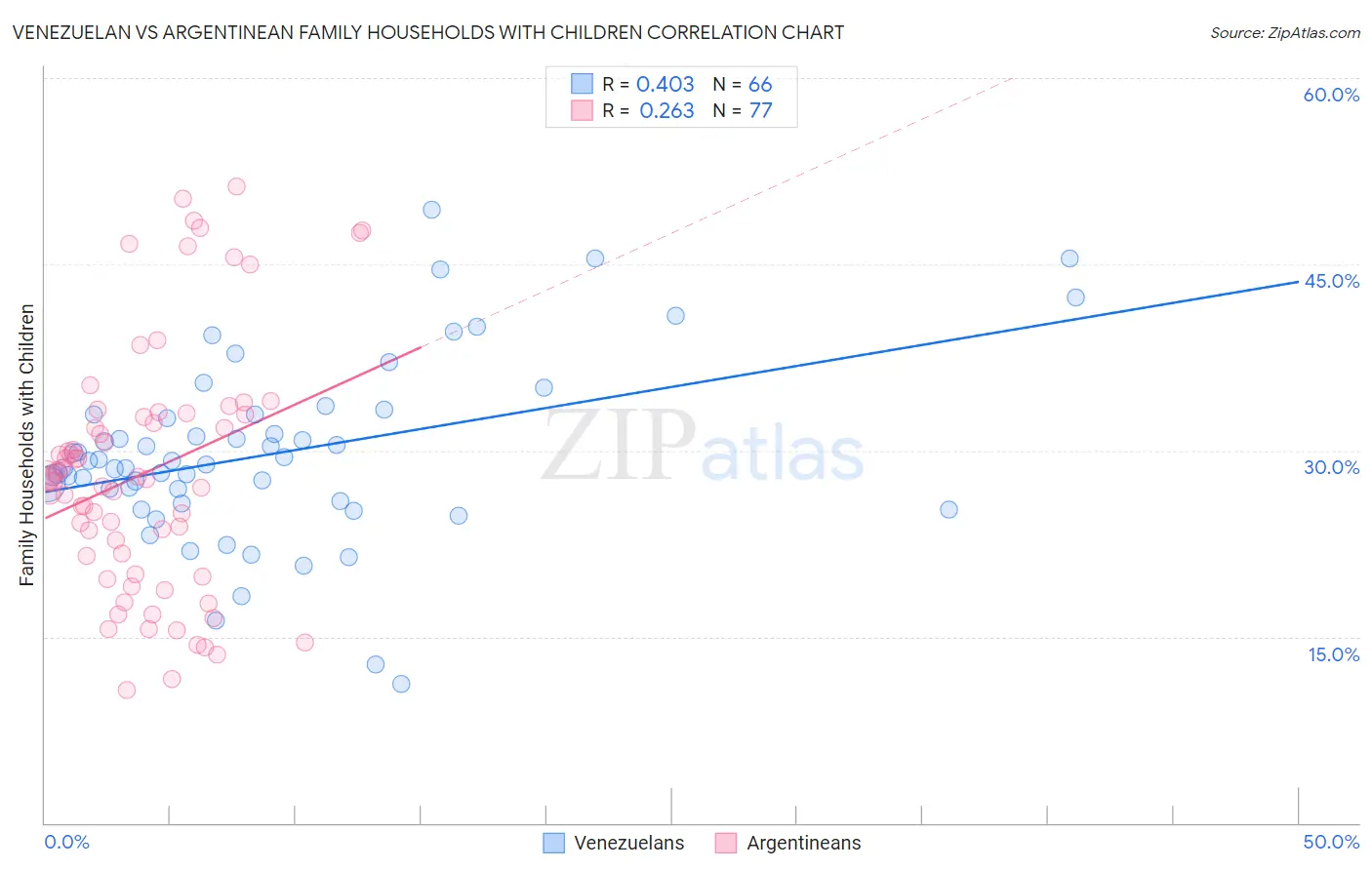 Venezuelan vs Argentinean Family Households with Children