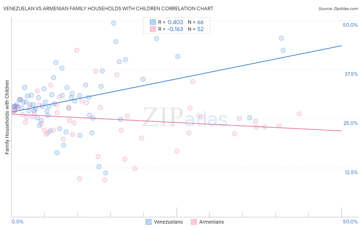 Venezuelan vs Armenian Family Households with Children