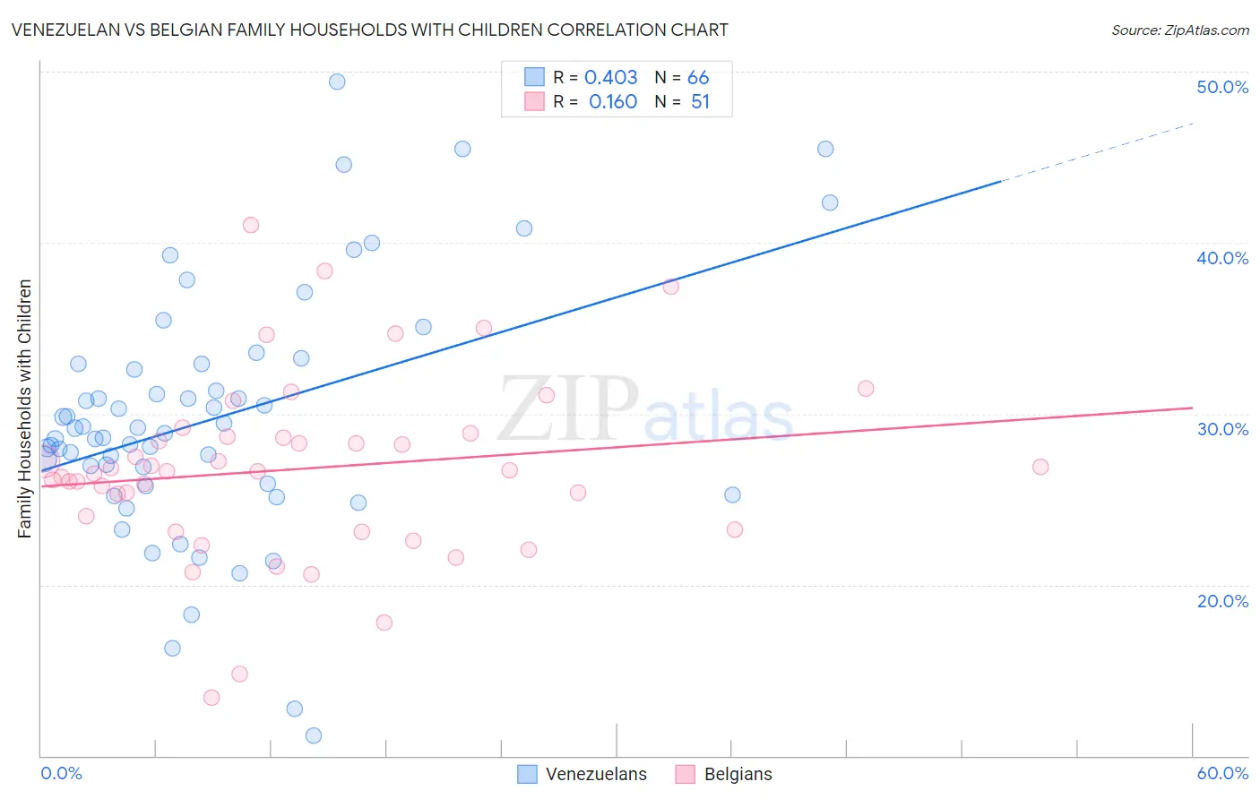 Venezuelan vs Belgian Family Households with Children