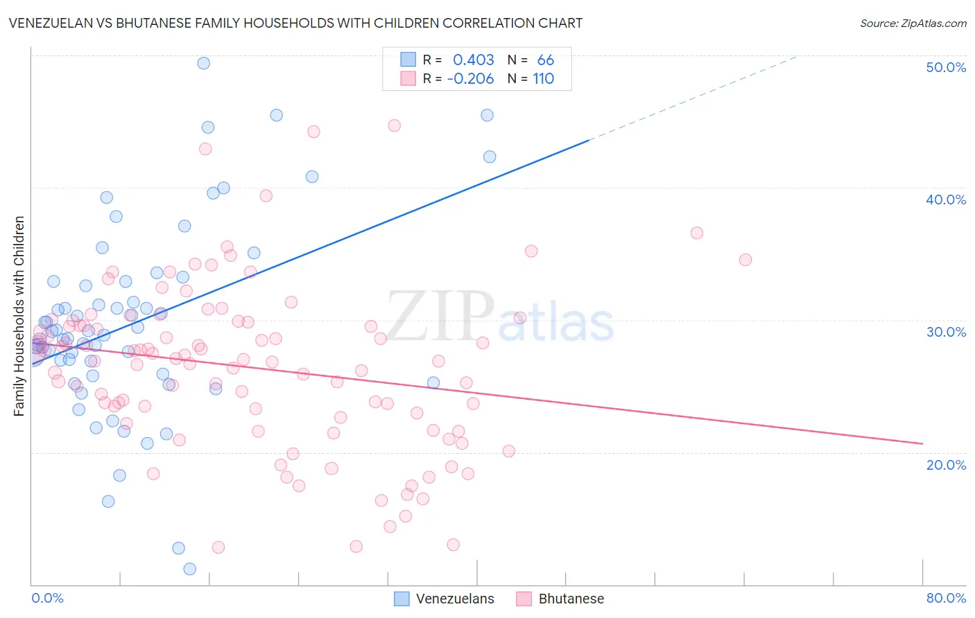 Venezuelan vs Bhutanese Family Households with Children