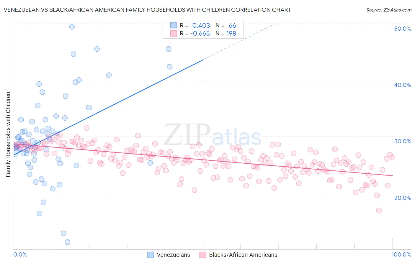 Venezuelan vs Black/African American Family Households with Children