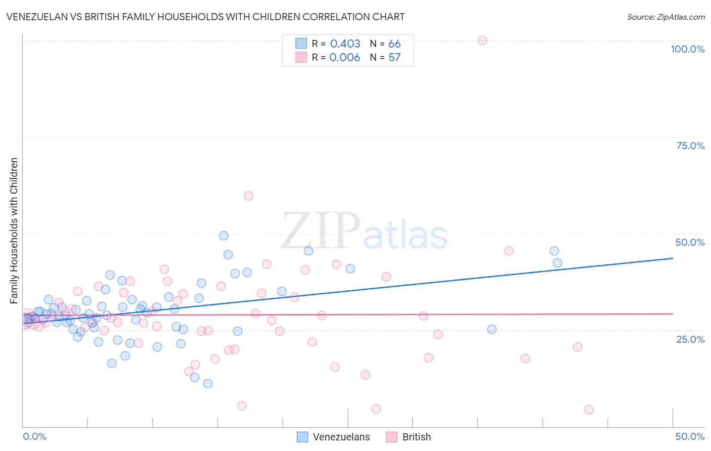 Venezuelan vs British Family Households with Children
