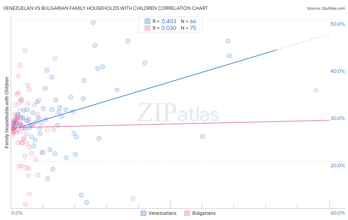 Venezuelan vs Bulgarian Family Households with Children