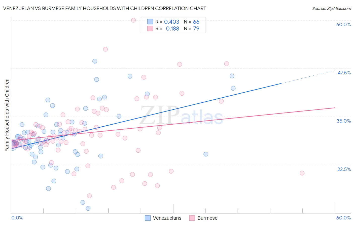 Venezuelan vs Burmese Family Households with Children