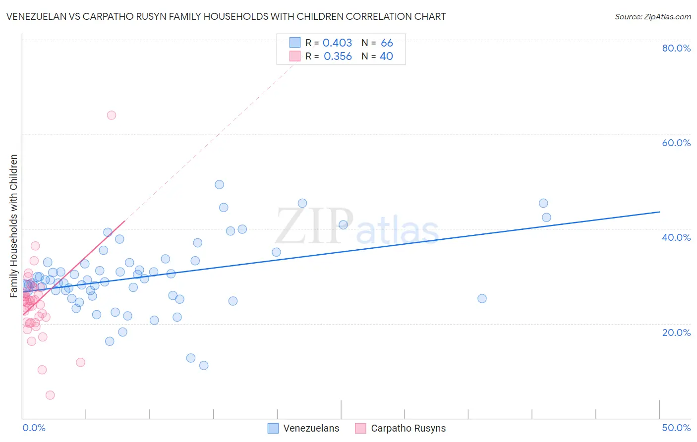 Venezuelan vs Carpatho Rusyn Family Households with Children