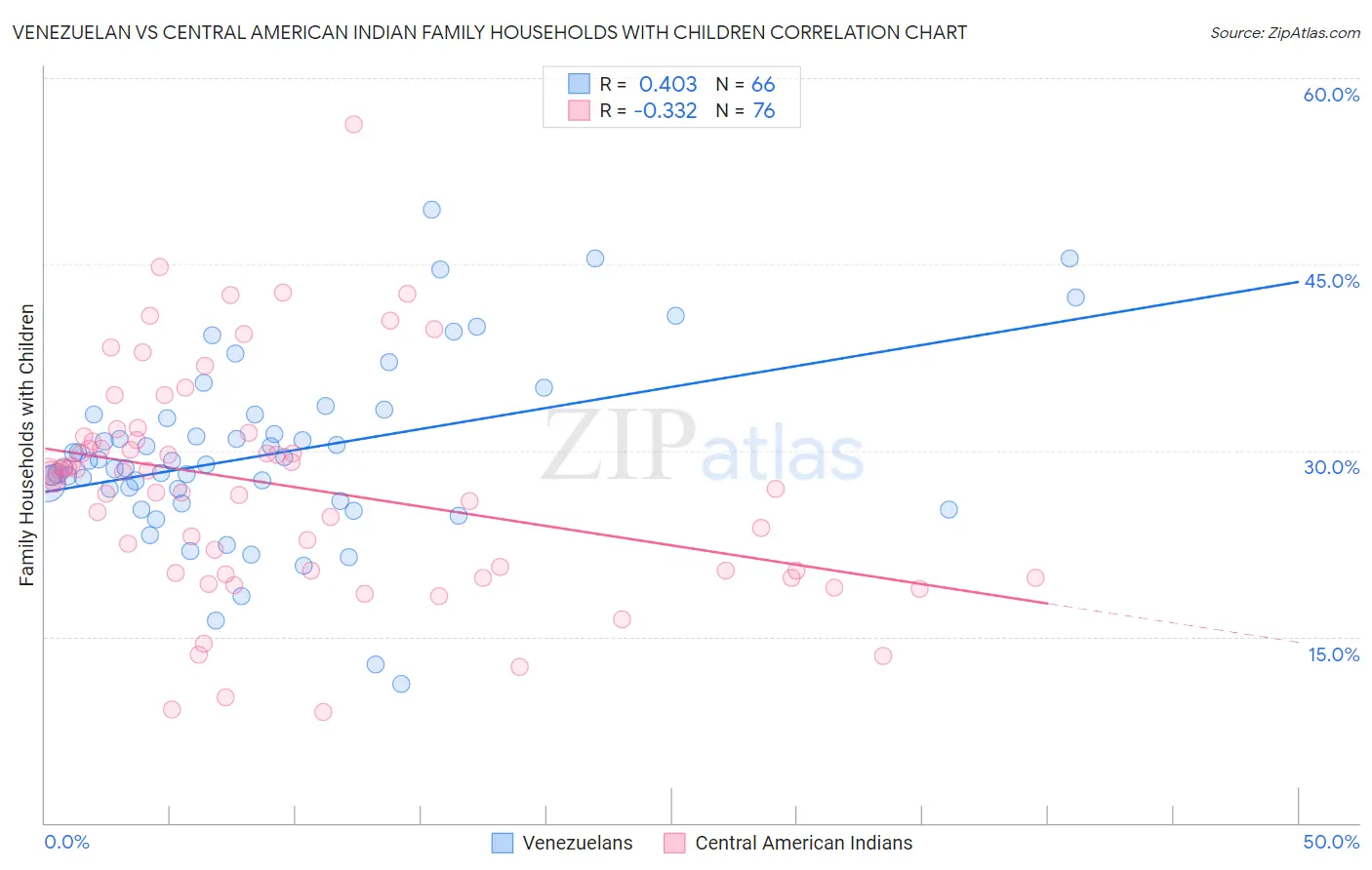 Venezuelan vs Central American Indian Family Households with Children