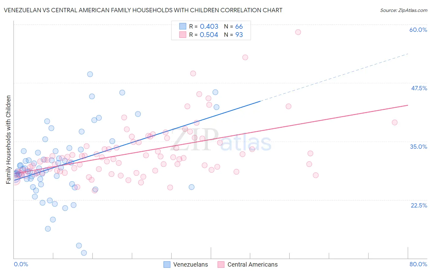 Venezuelan vs Central American Family Households with Children