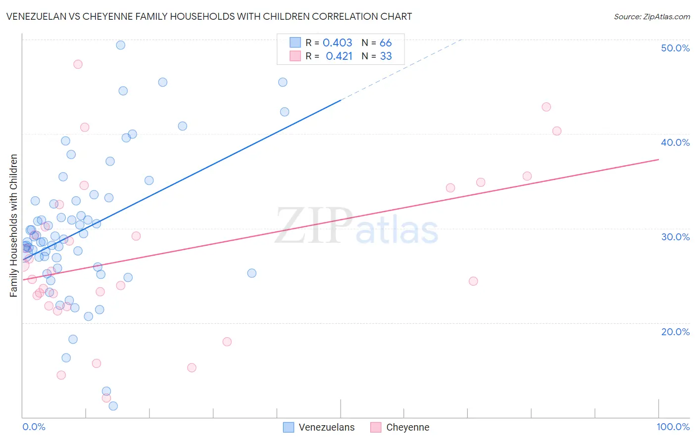 Venezuelan vs Cheyenne Family Households with Children