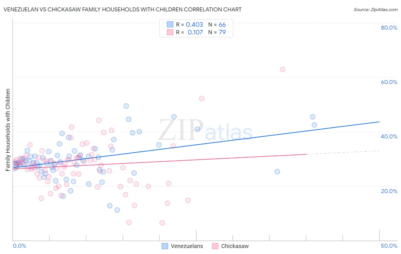 Venezuelan vs Chickasaw Family Households with Children