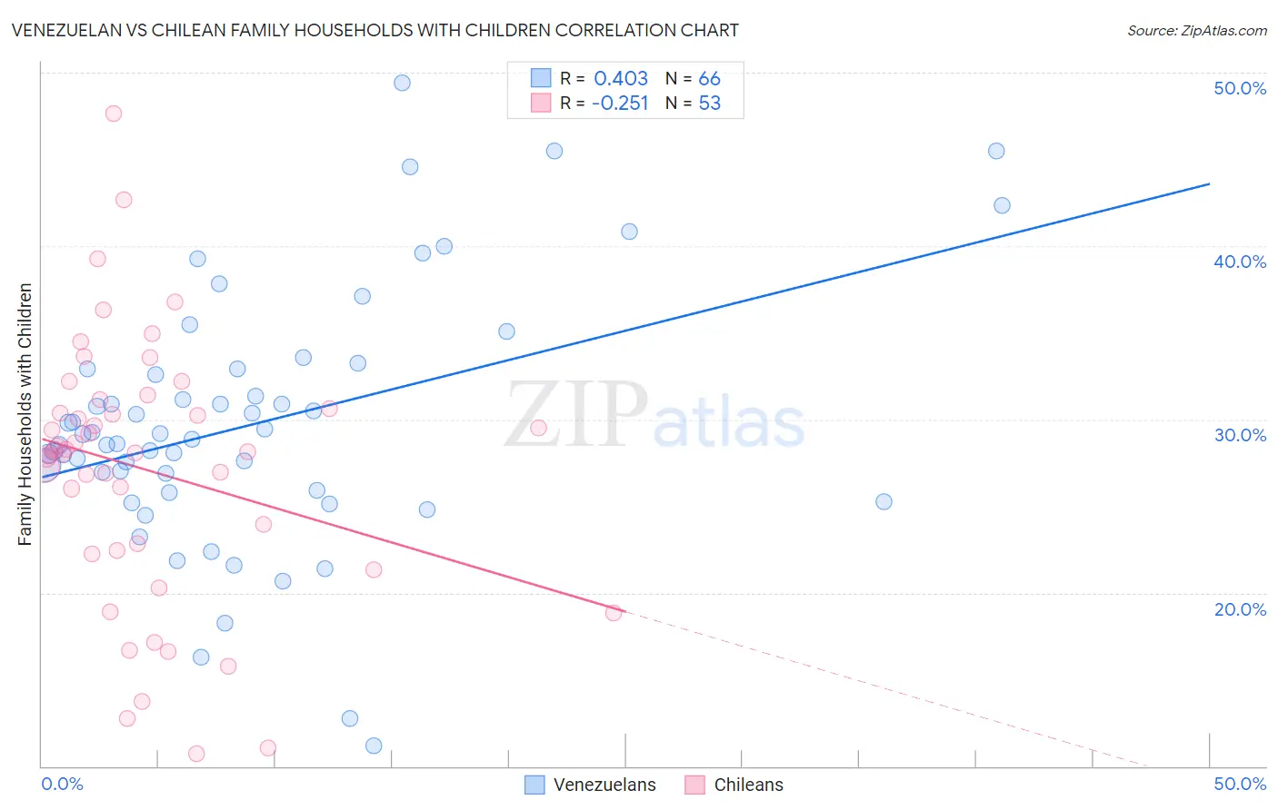 Venezuelan vs Chilean Family Households with Children