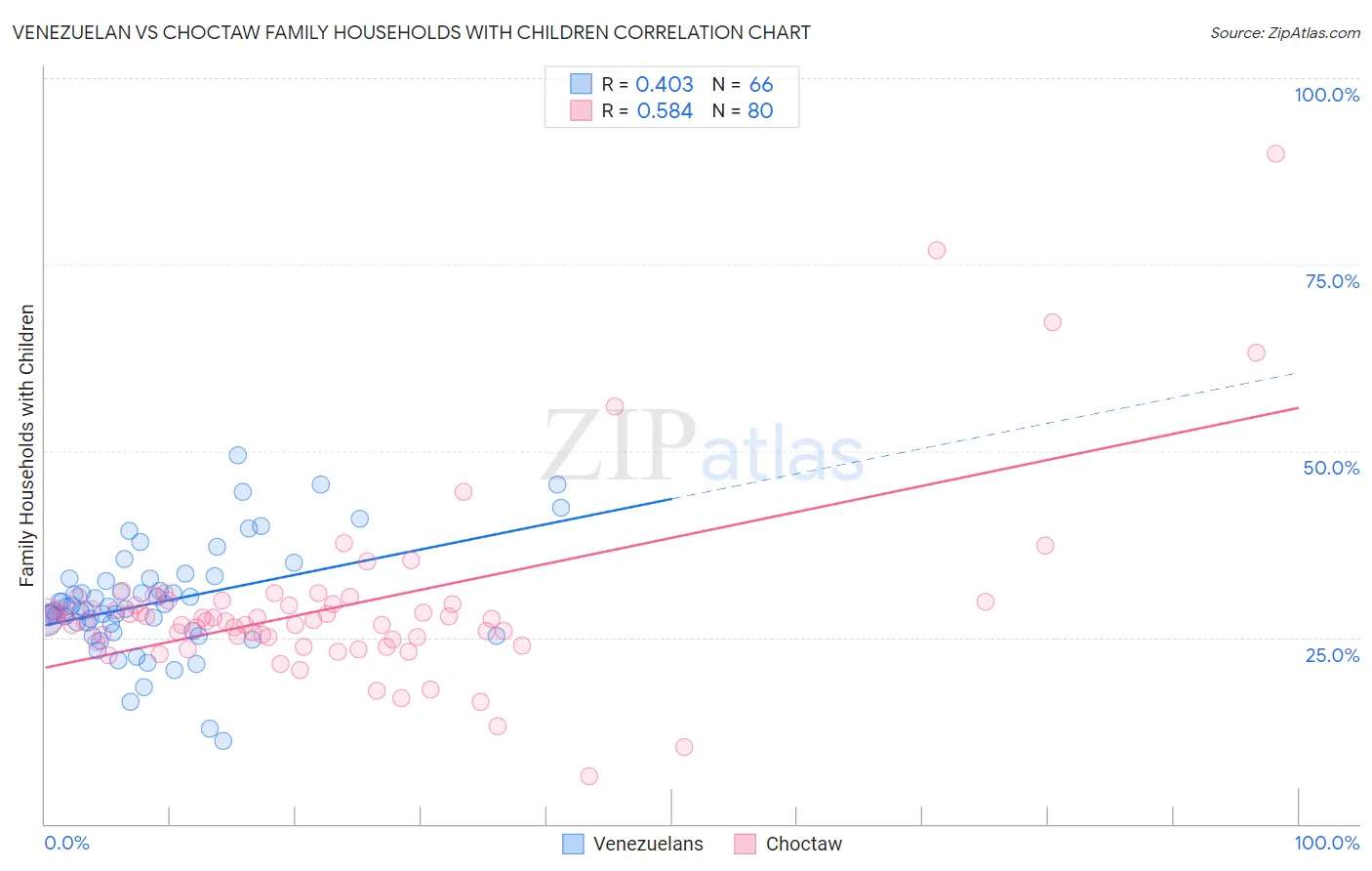 Venezuelan vs Choctaw Family Households with Children
