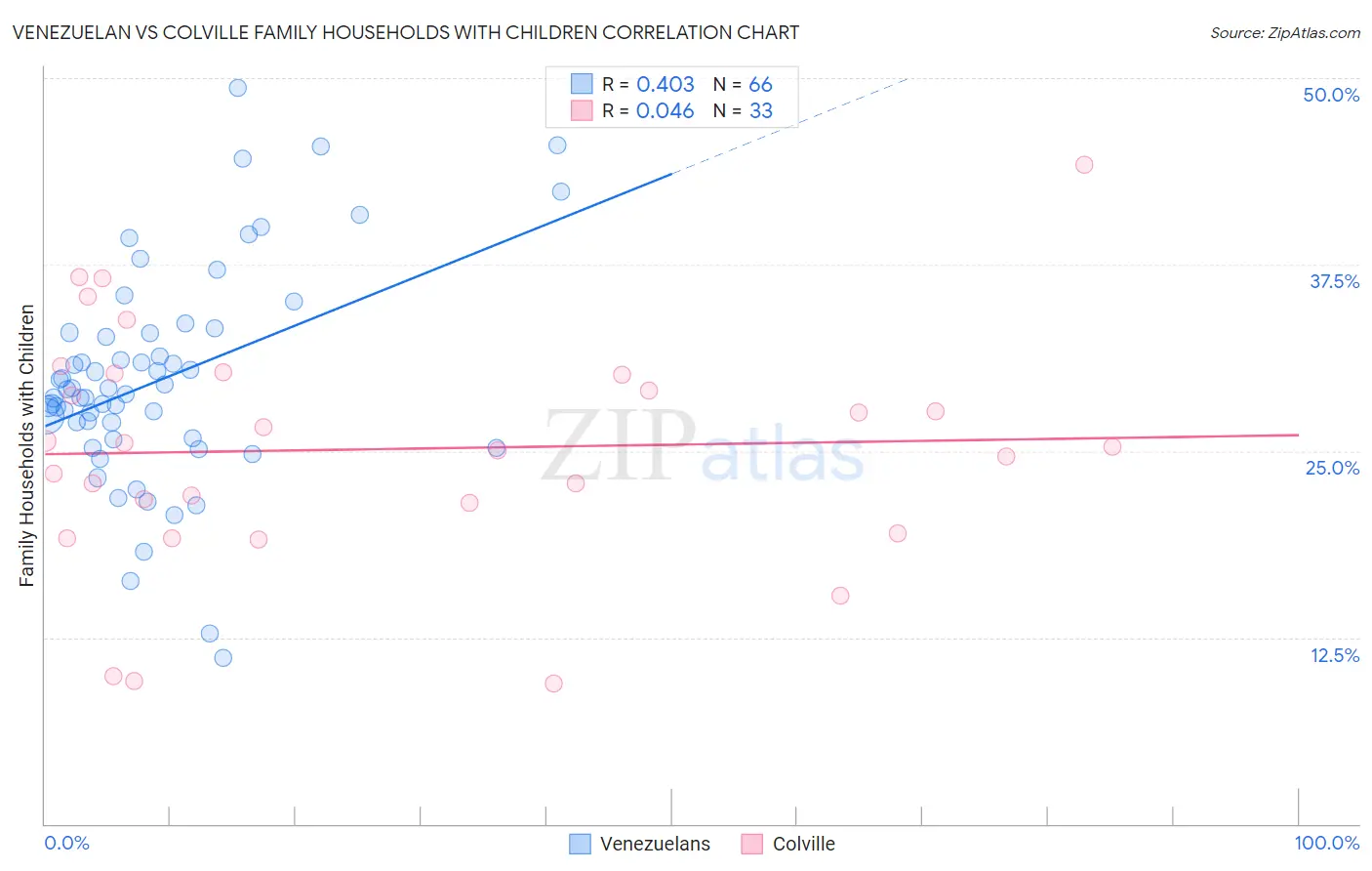 Venezuelan vs Colville Family Households with Children