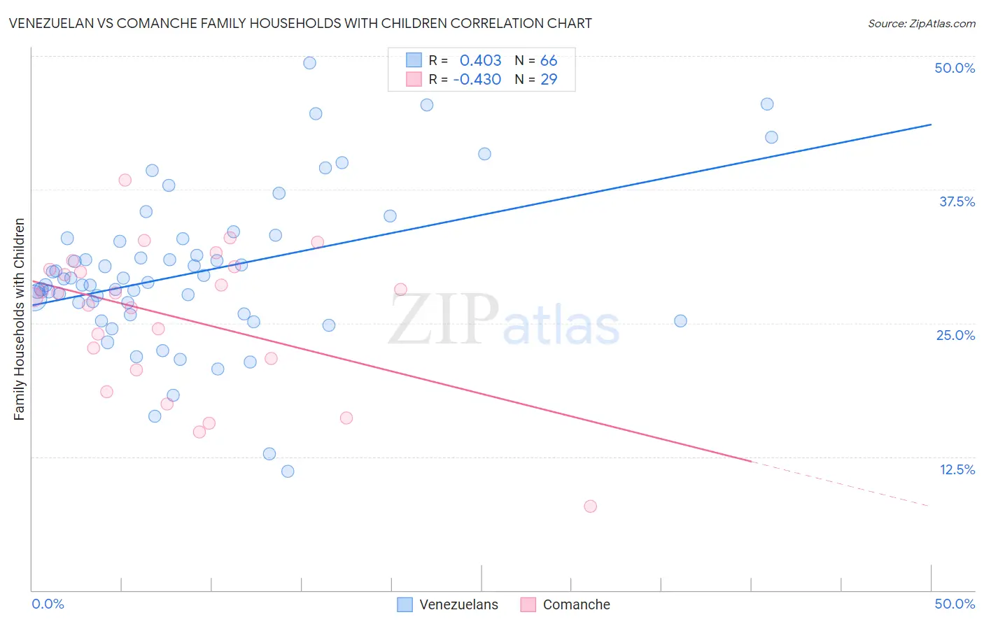 Venezuelan vs Comanche Family Households with Children