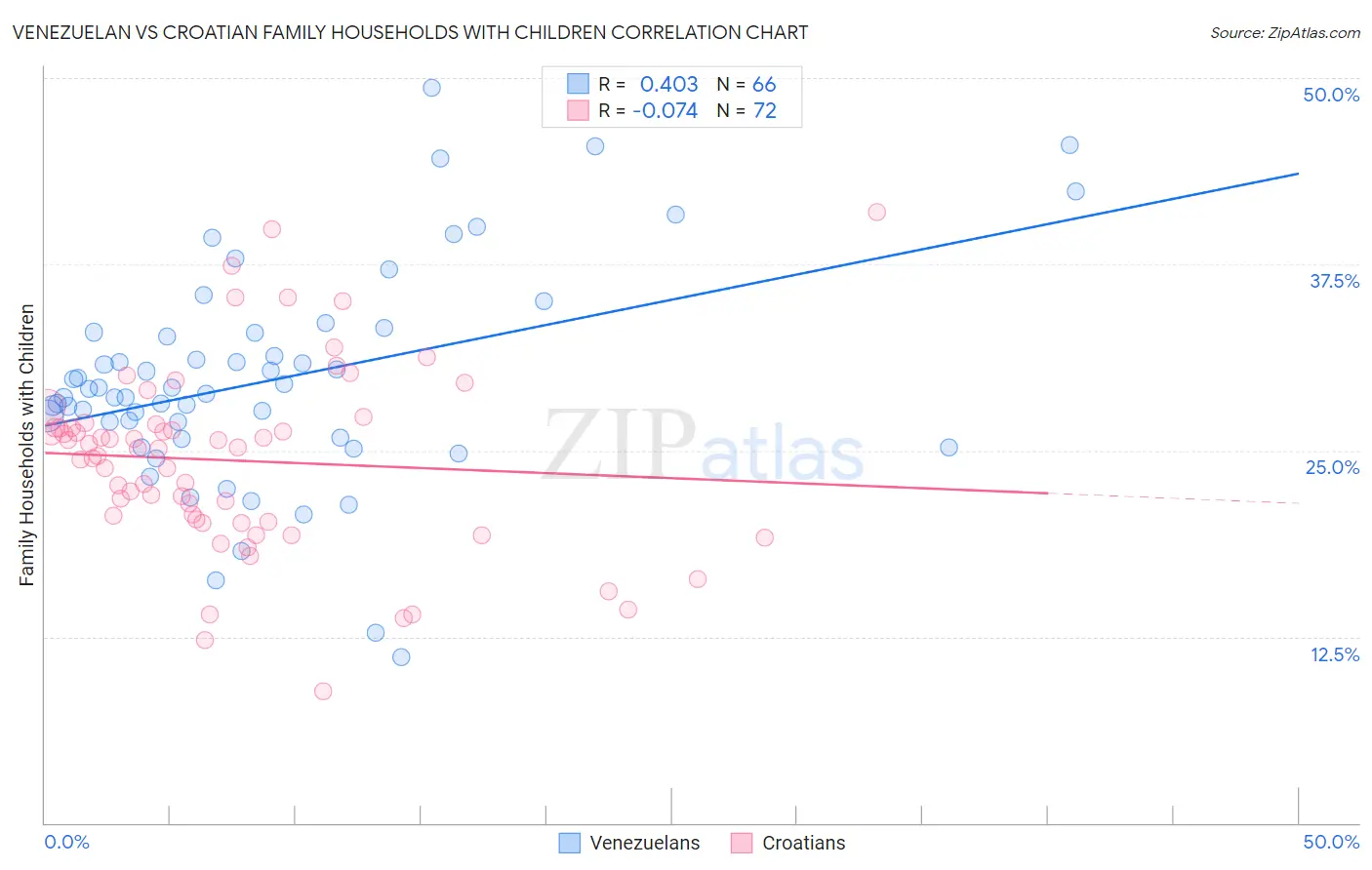 Venezuelan vs Croatian Family Households with Children