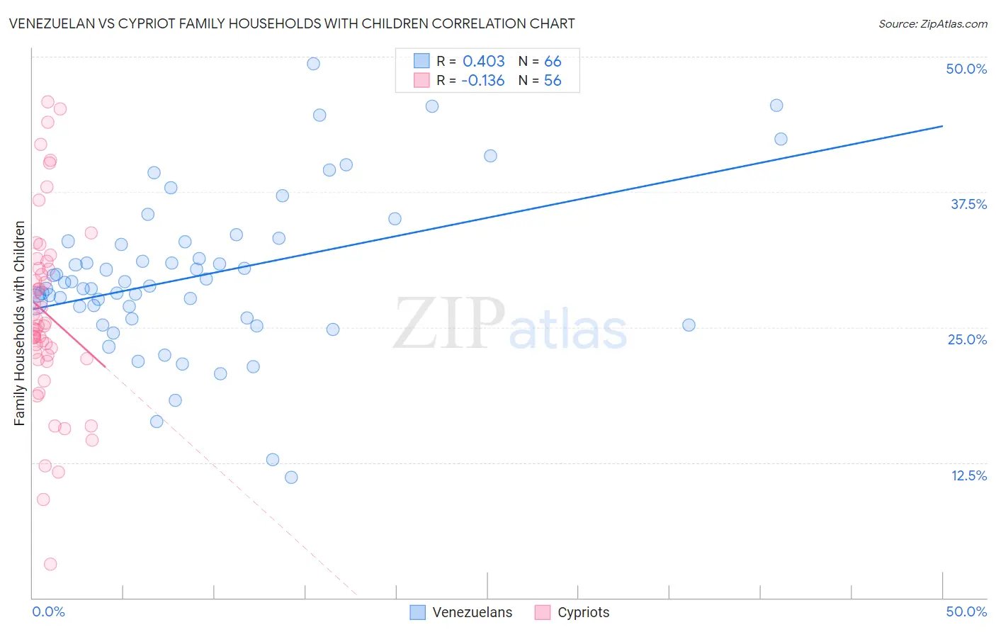 Venezuelan vs Cypriot Family Households with Children