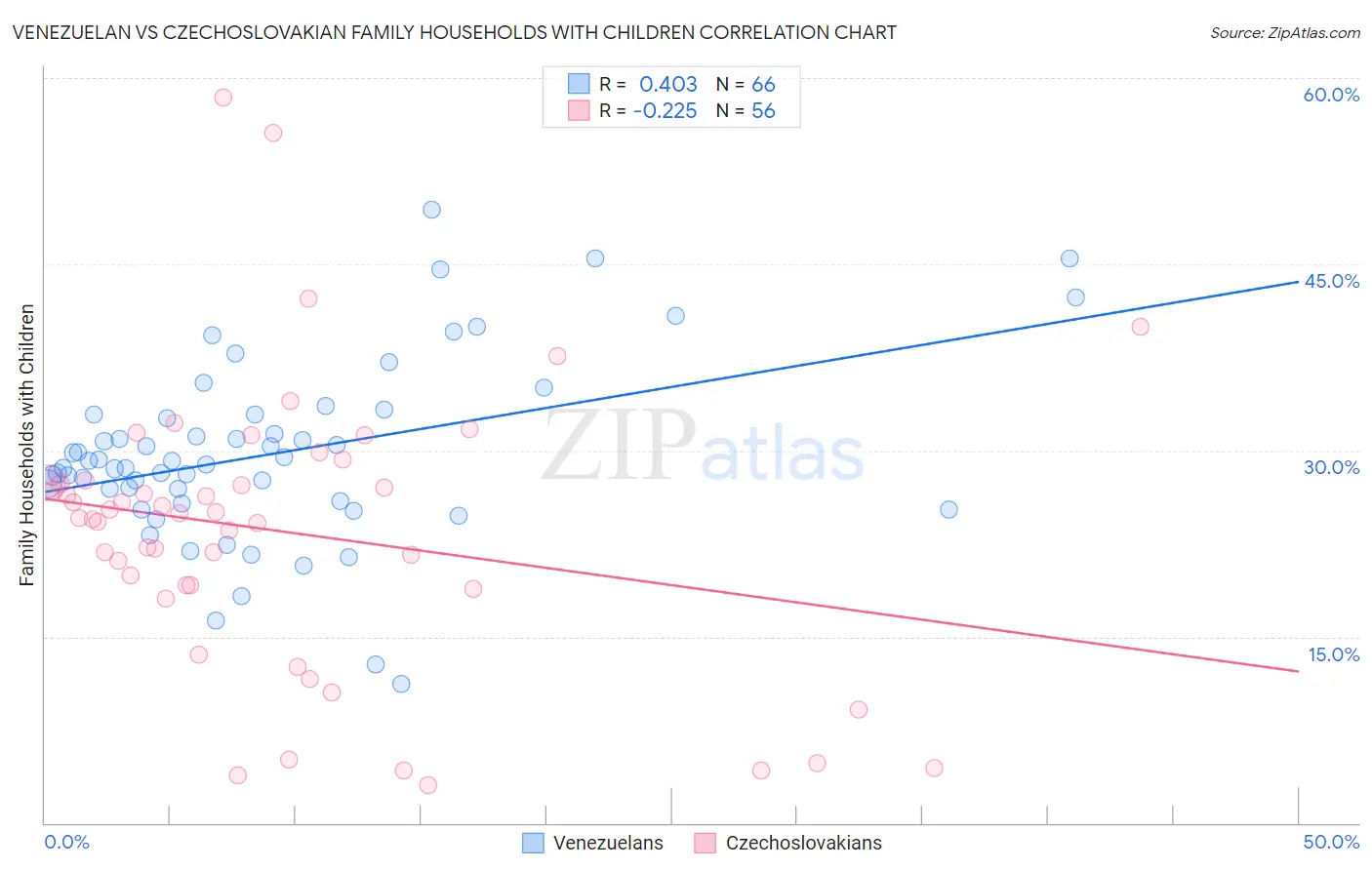 Venezuelan vs Czechoslovakian Family Households with Children