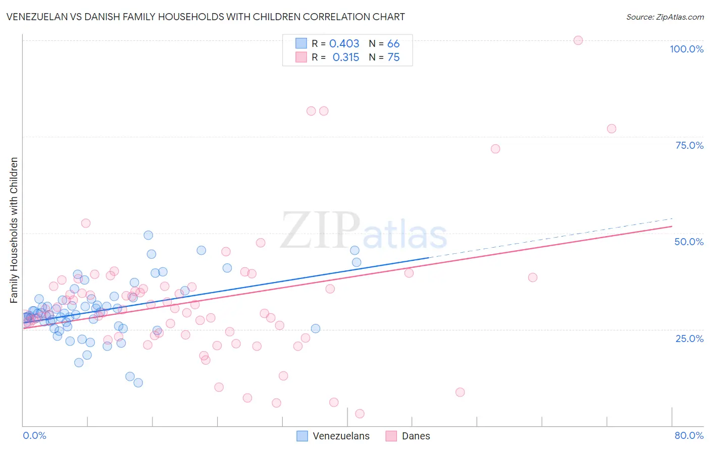 Venezuelan vs Danish Family Households with Children