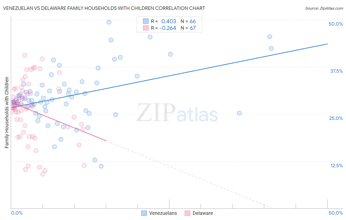 Venezuelan vs Delaware Family Households with Children