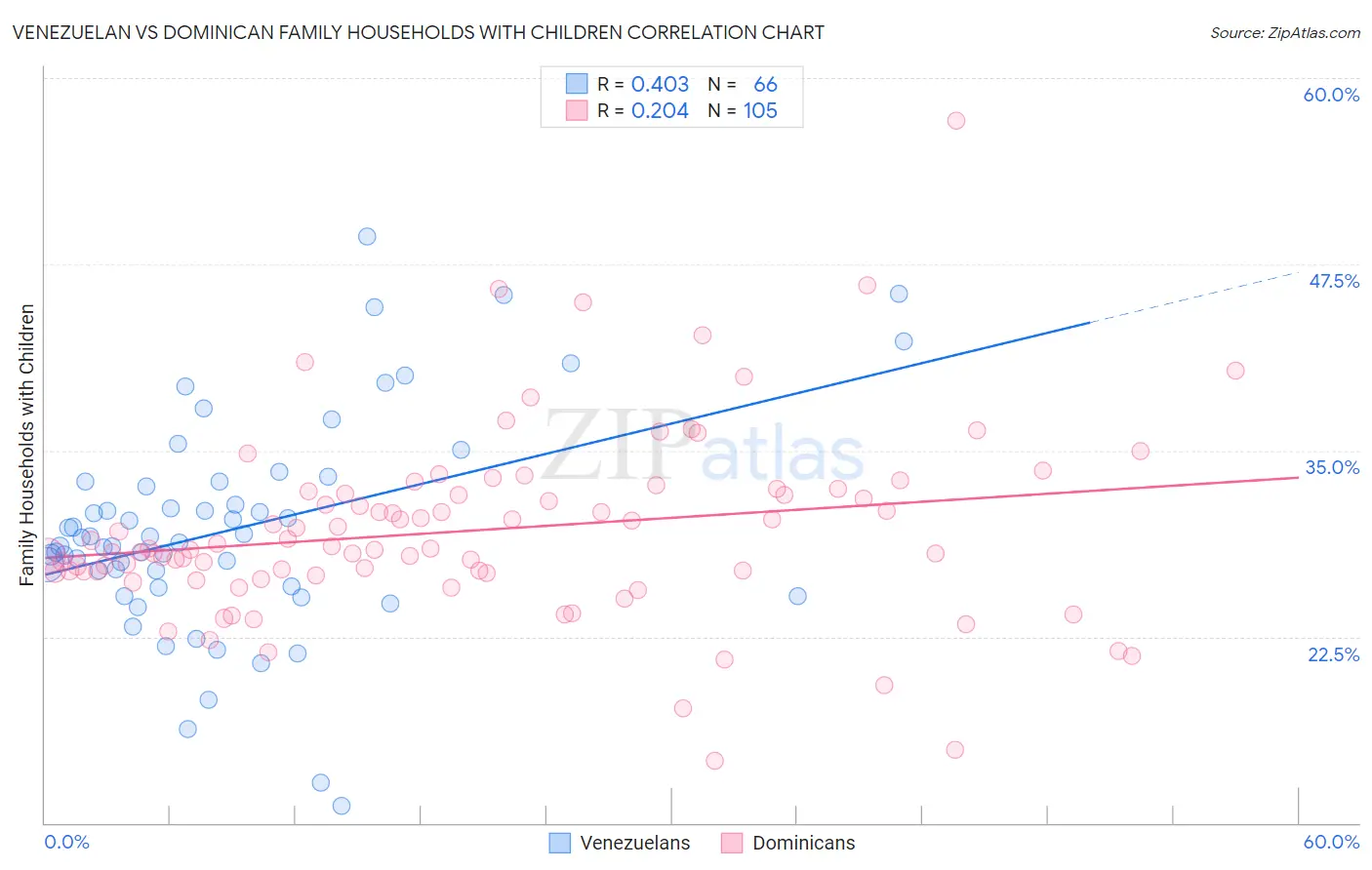 Venezuelan vs Dominican Family Households with Children
