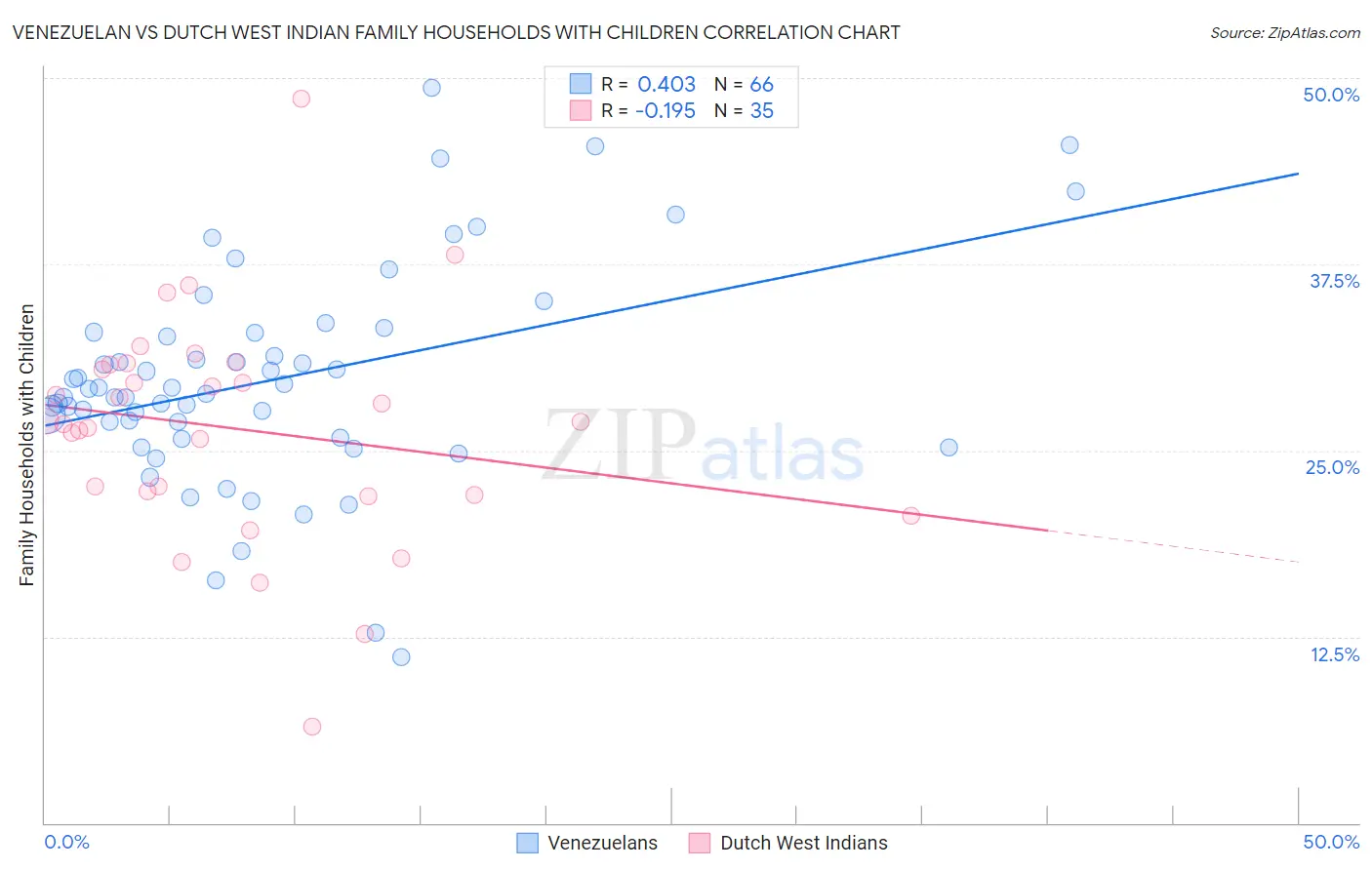 Venezuelan vs Dutch West Indian Family Households with Children