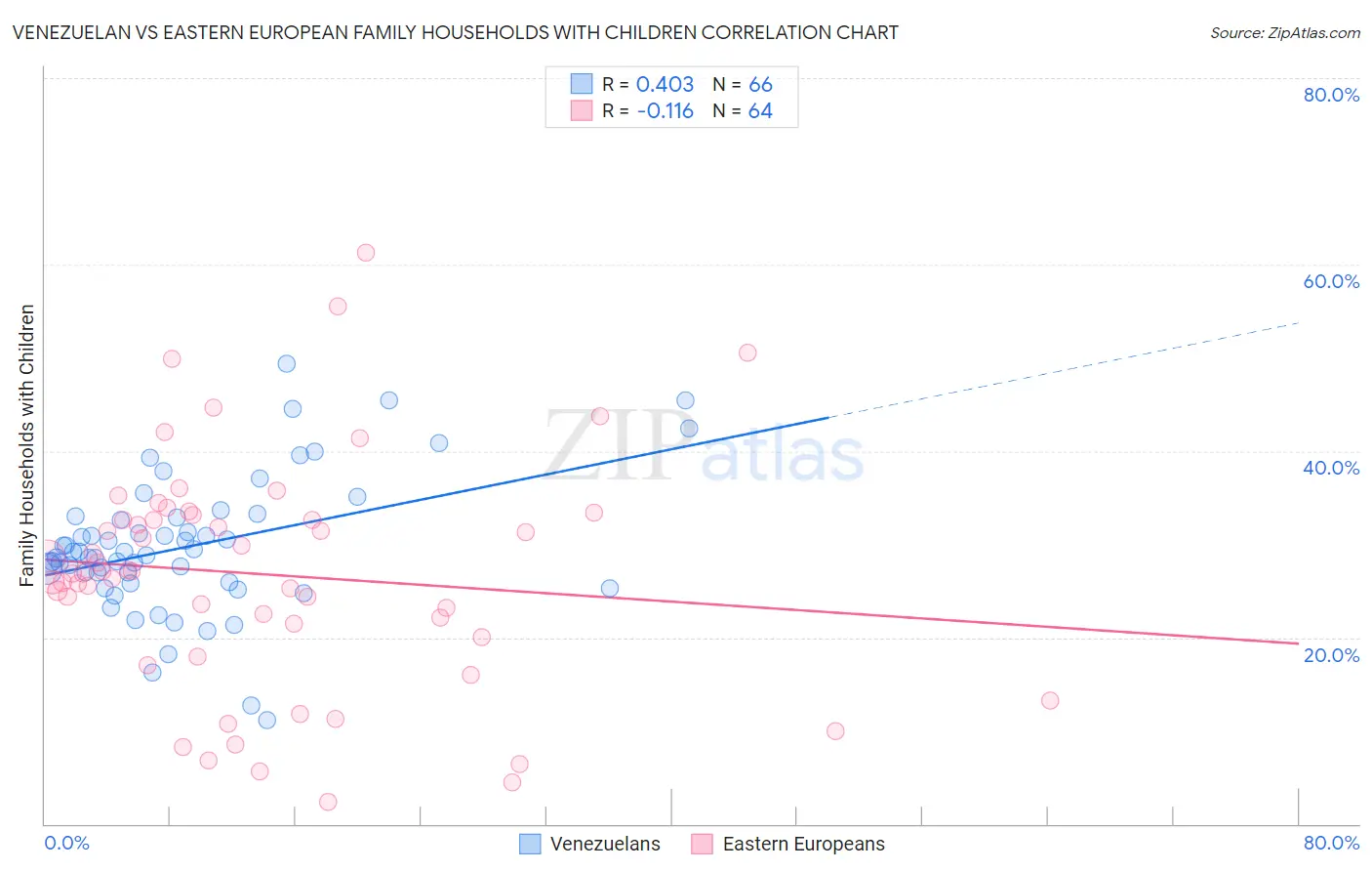 Venezuelan vs Eastern European Family Households with Children