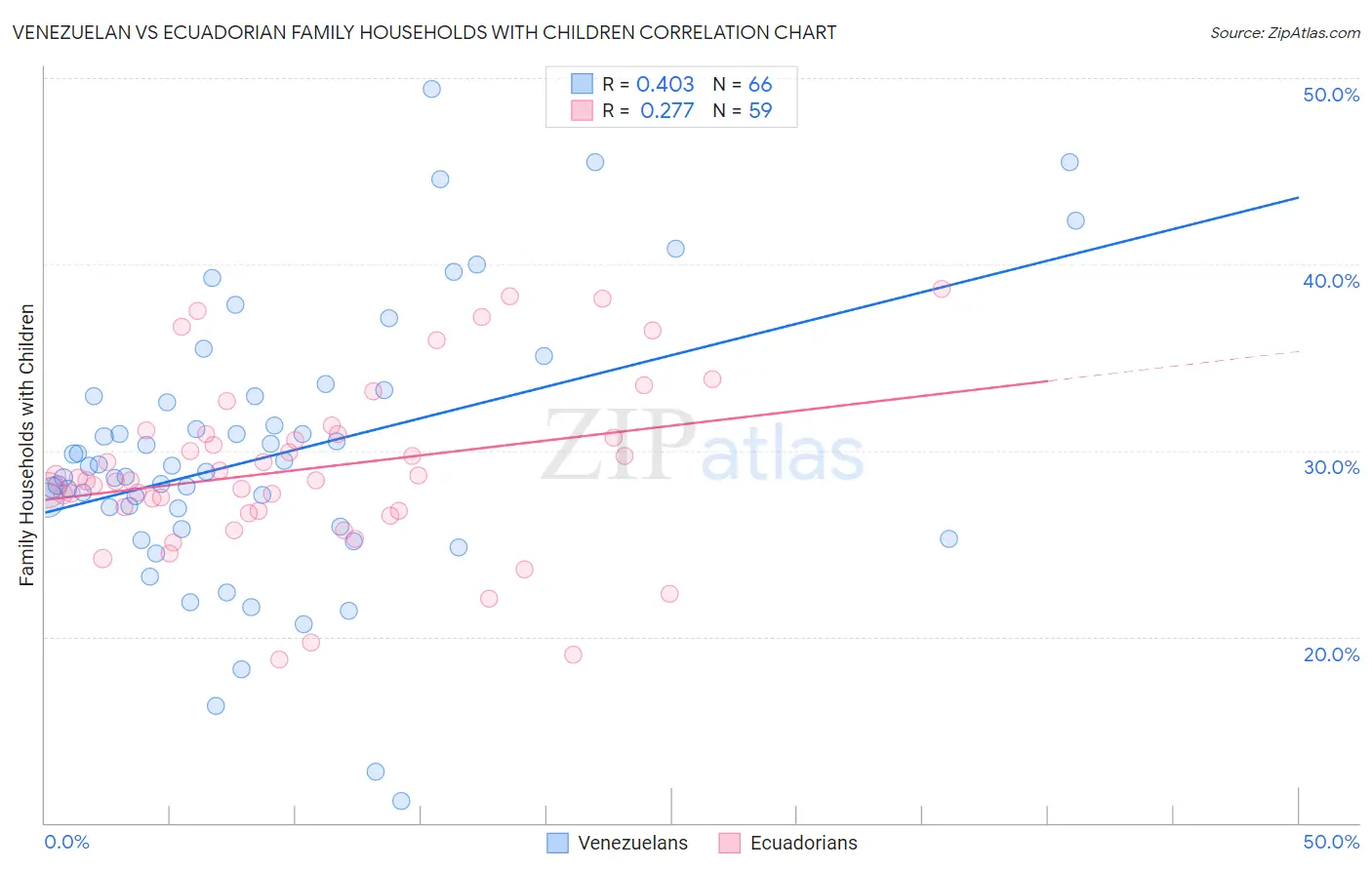 Venezuelan vs Ecuadorian Family Households with Children