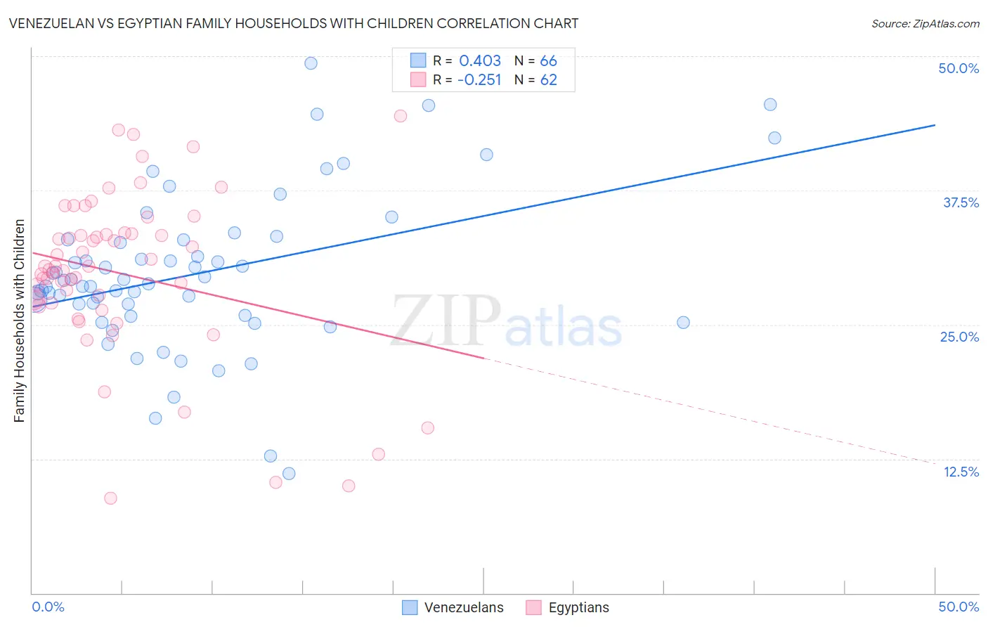 Venezuelan vs Egyptian Family Households with Children