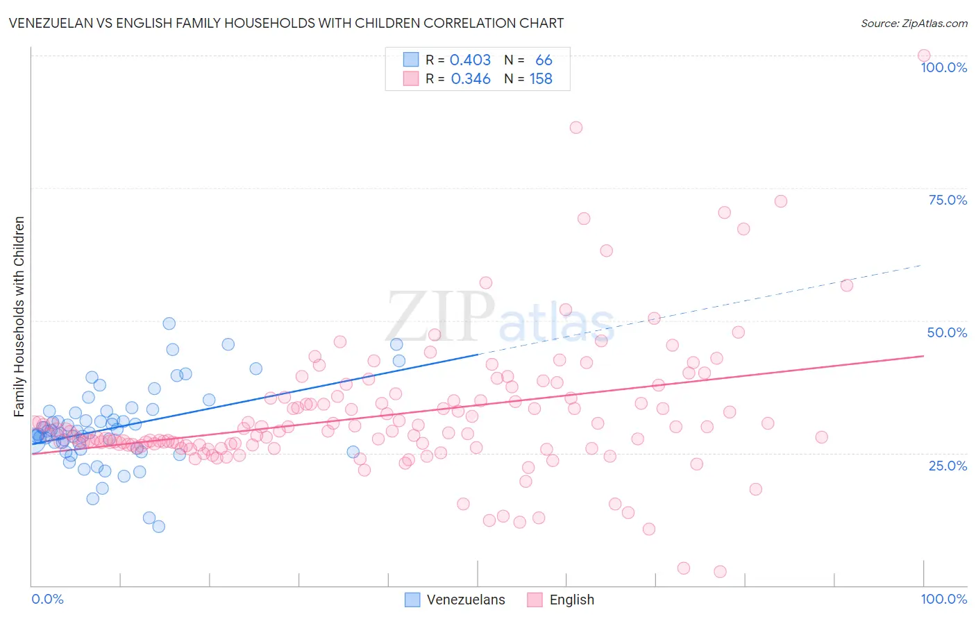 Venezuelan vs English Family Households with Children