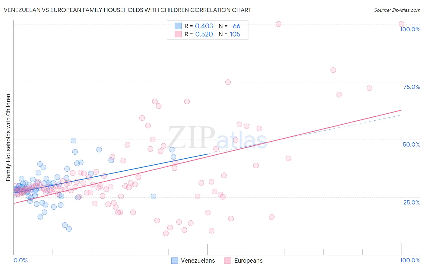 Venezuelan vs European Family Households with Children