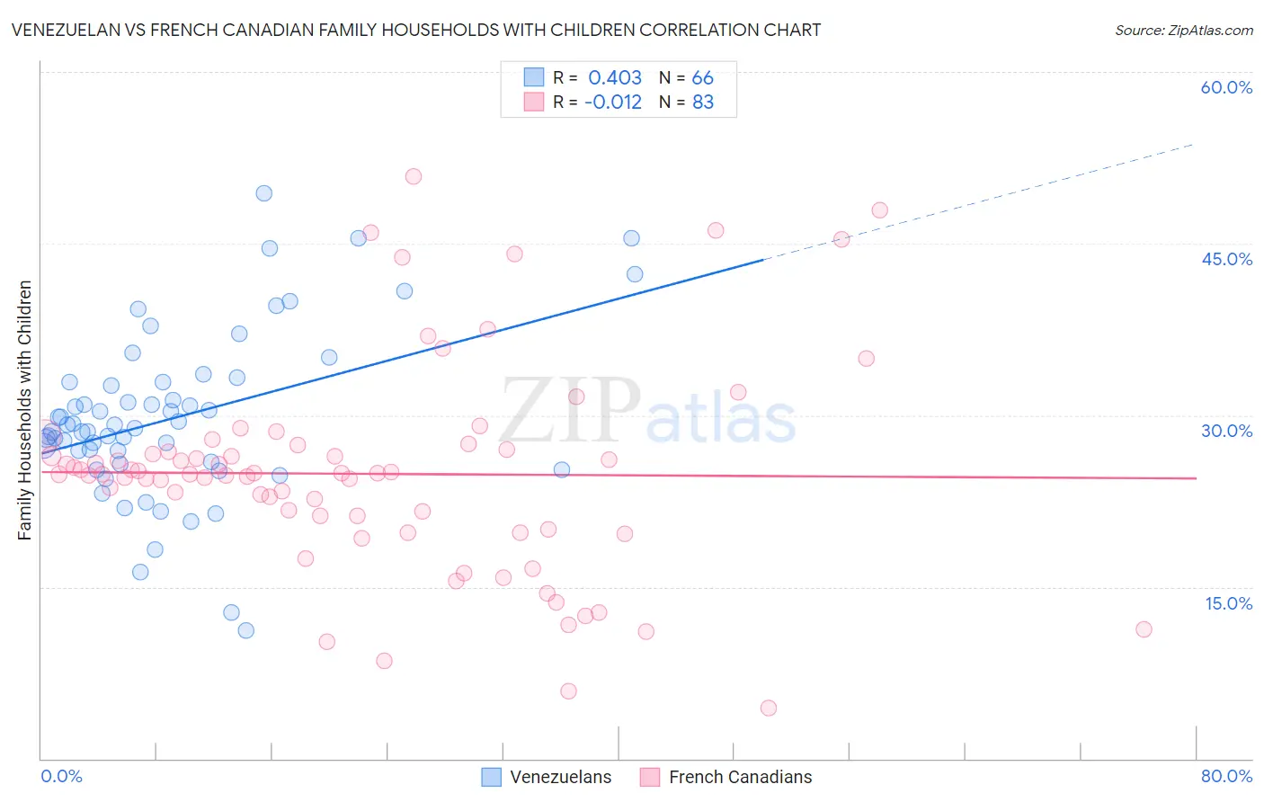 Venezuelan vs French Canadian Family Households with Children