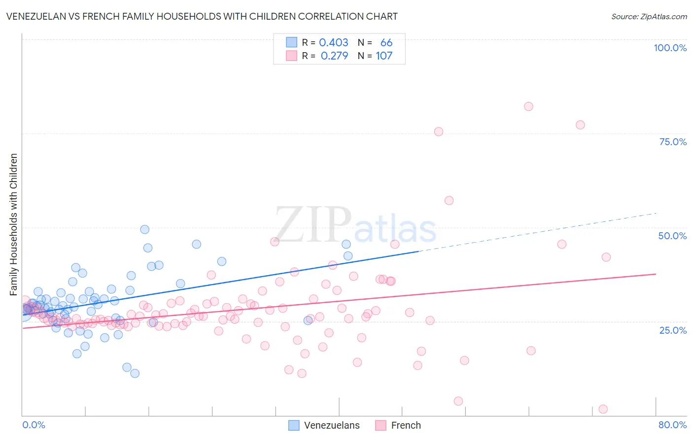 Venezuelan vs French Family Households with Children
