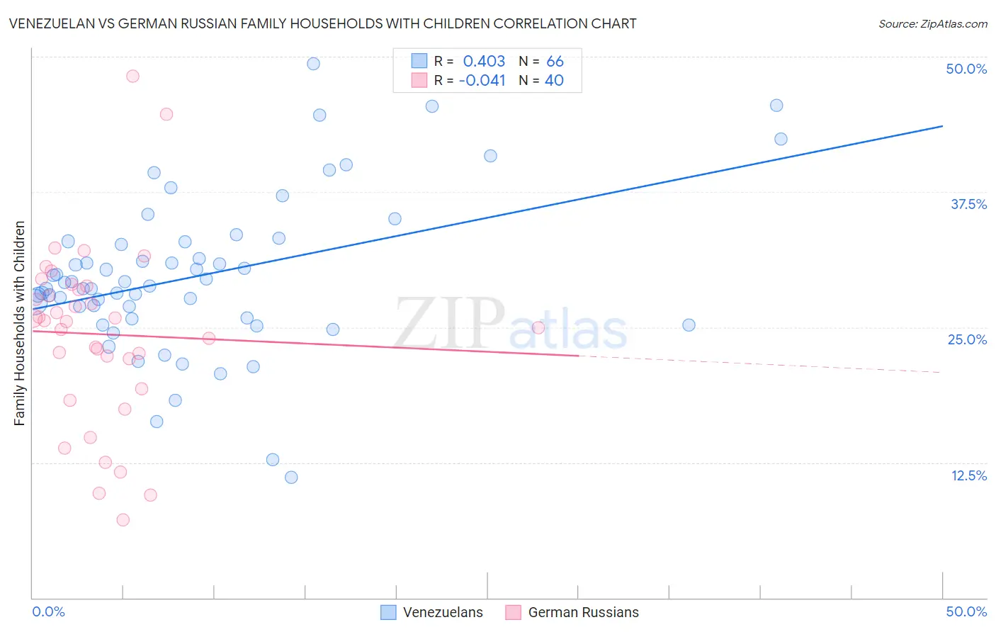 Venezuelan vs German Russian Family Households with Children