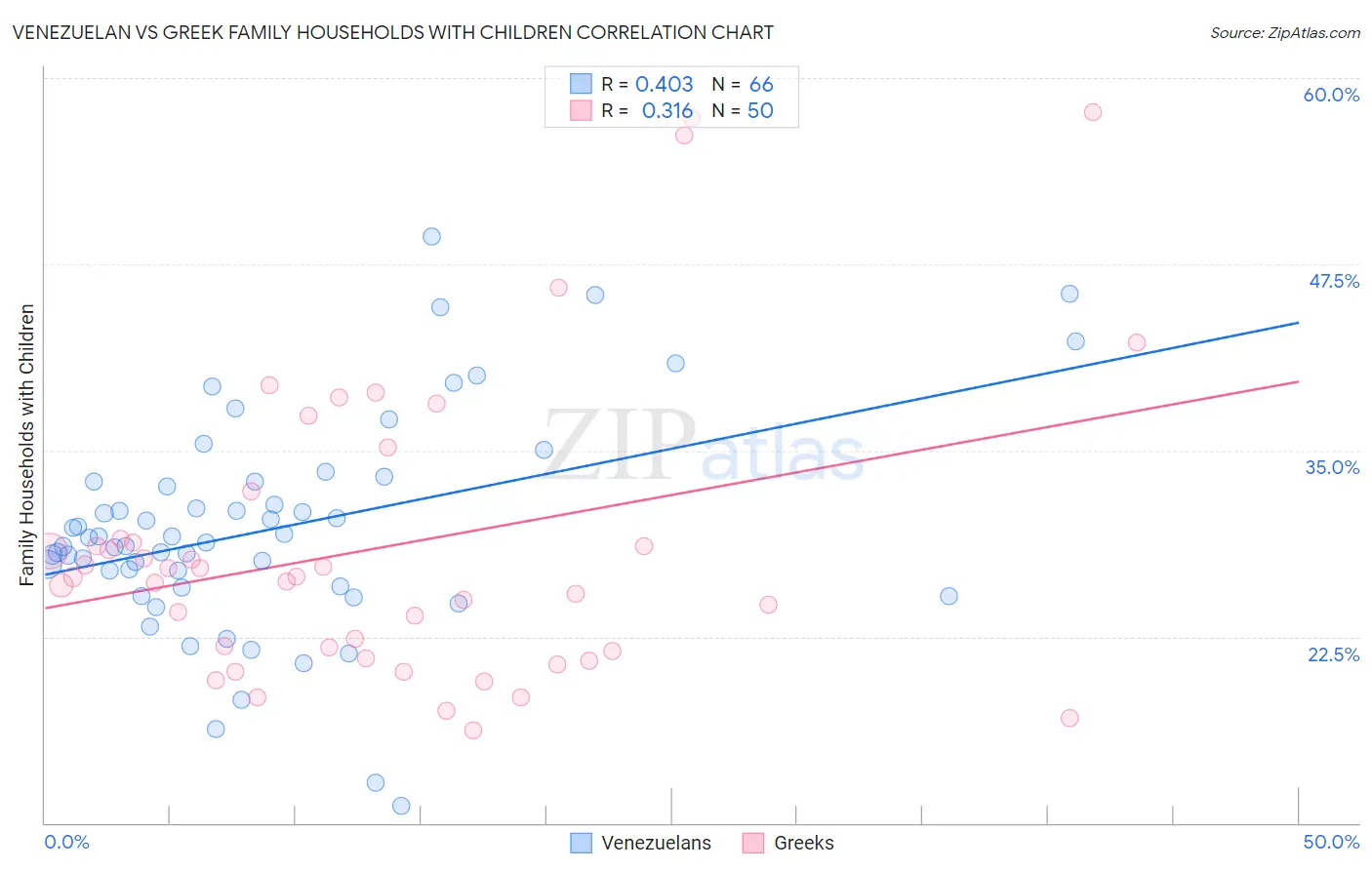 Venezuelan vs Greek Family Households with Children