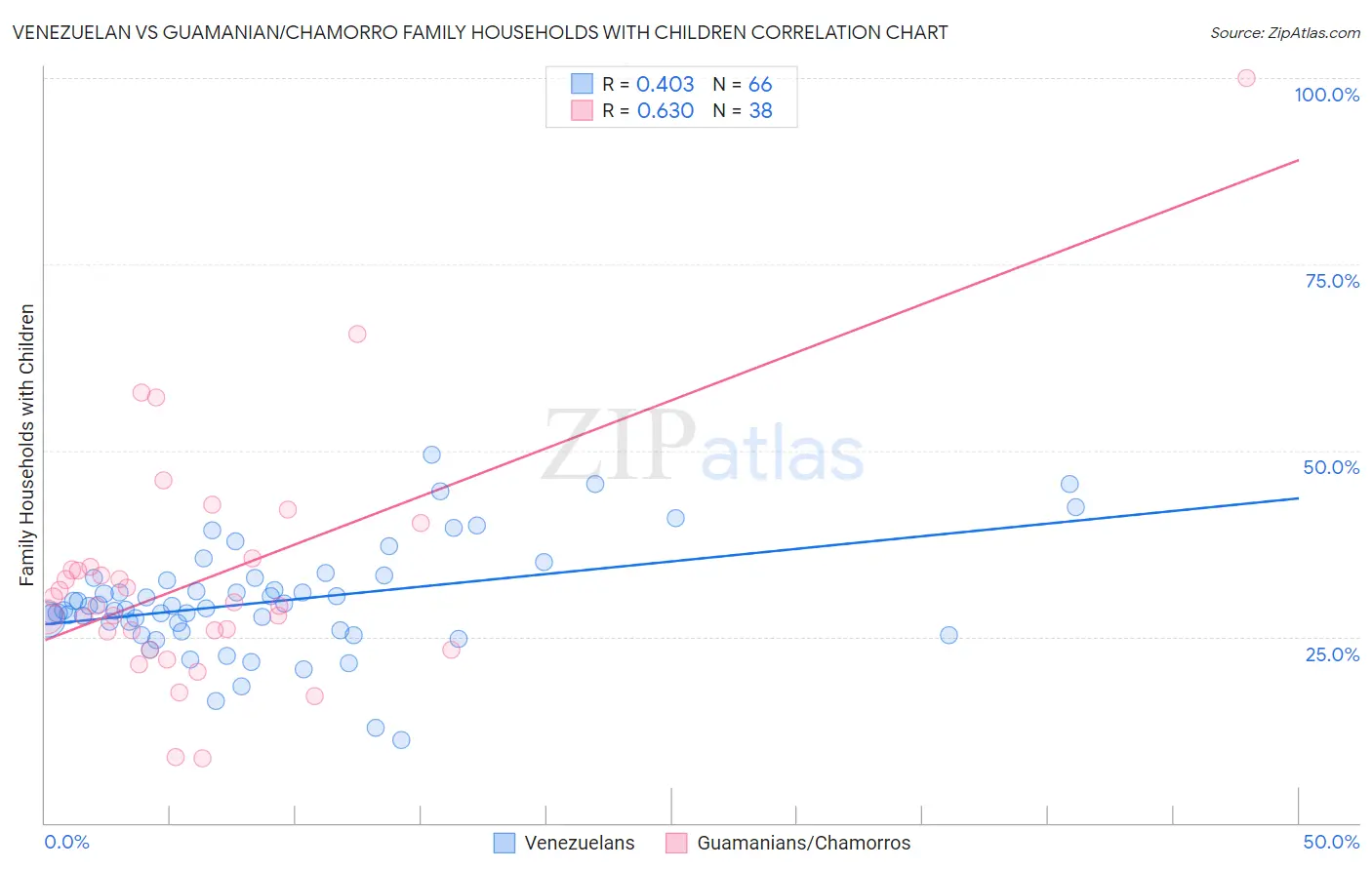 Venezuelan vs Guamanian/Chamorro Family Households with Children