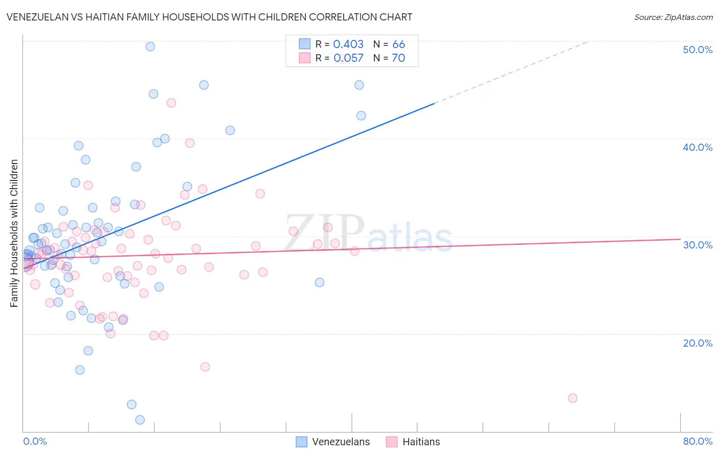 Venezuelan vs Haitian Family Households with Children