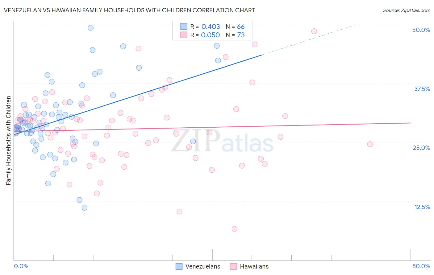 Venezuelan vs Hawaiian Family Households with Children
