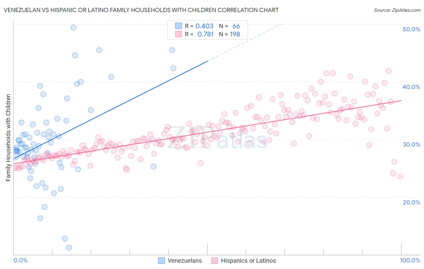 Venezuelan vs Hispanic or Latino Family Households with Children