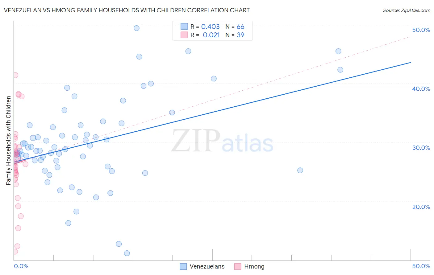 Venezuelan vs Hmong Family Households with Children