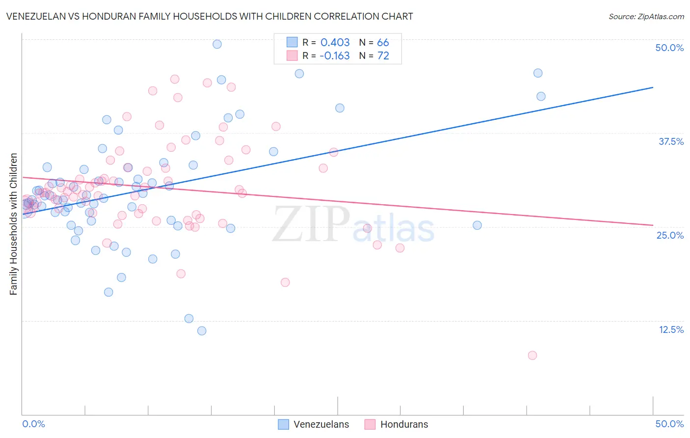 Venezuelan vs Honduran Family Households with Children