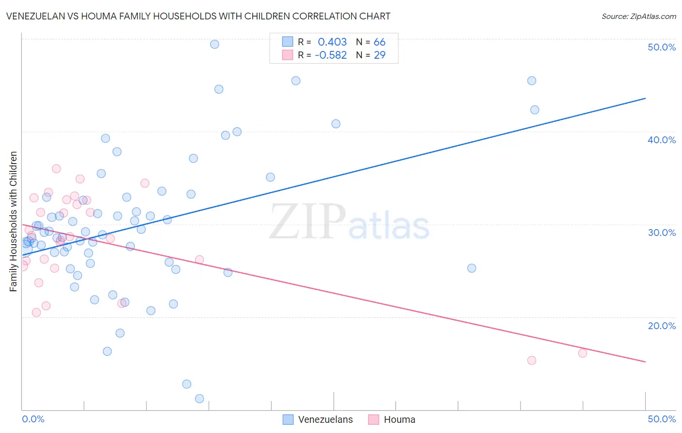Venezuelan vs Houma Family Households with Children