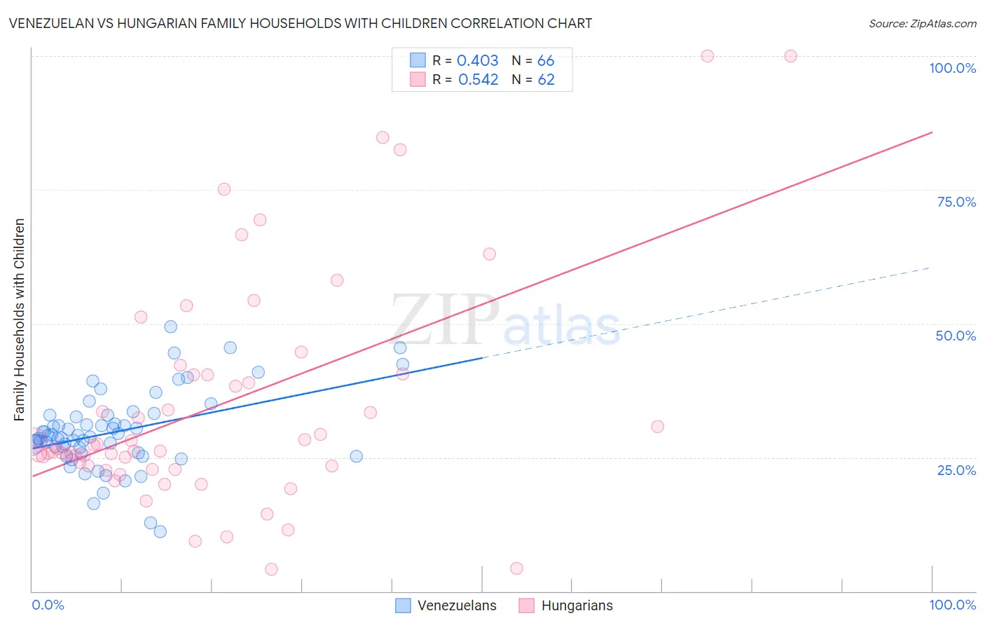 Venezuelan vs Hungarian Family Households with Children
