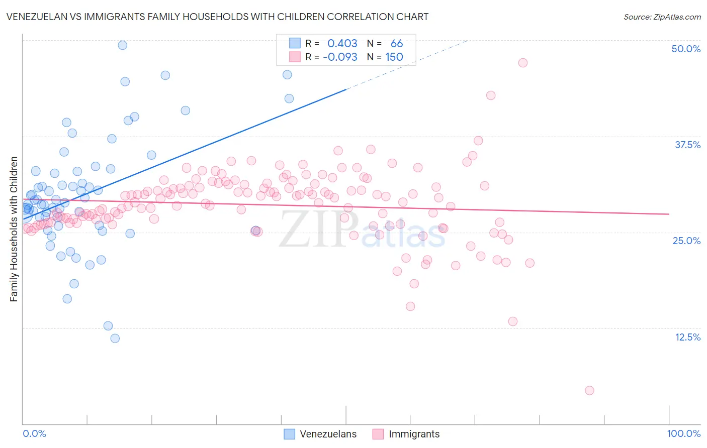 Venezuelan vs Immigrants Family Households with Children