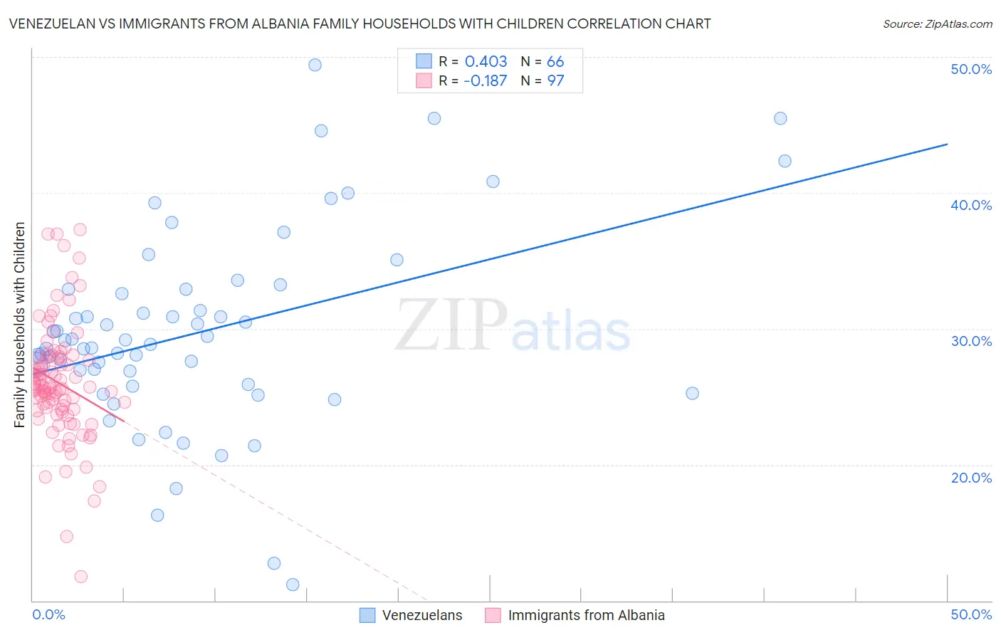Venezuelan vs Immigrants from Albania Family Households with Children